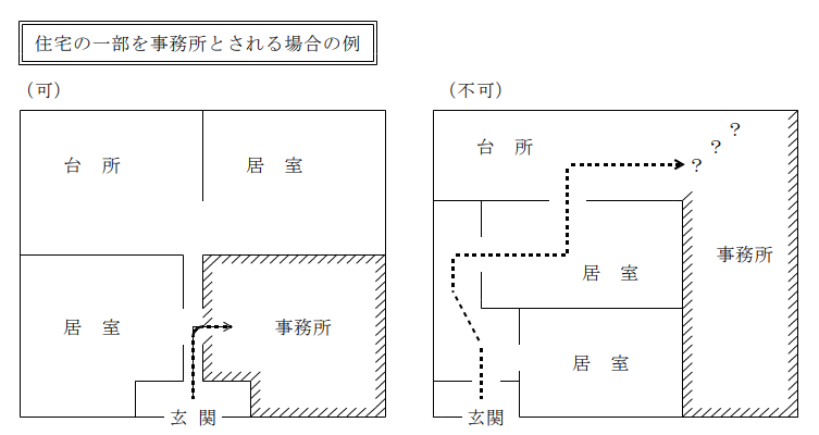 住宅の一部を宅建業の事務所とする場合の可否判断