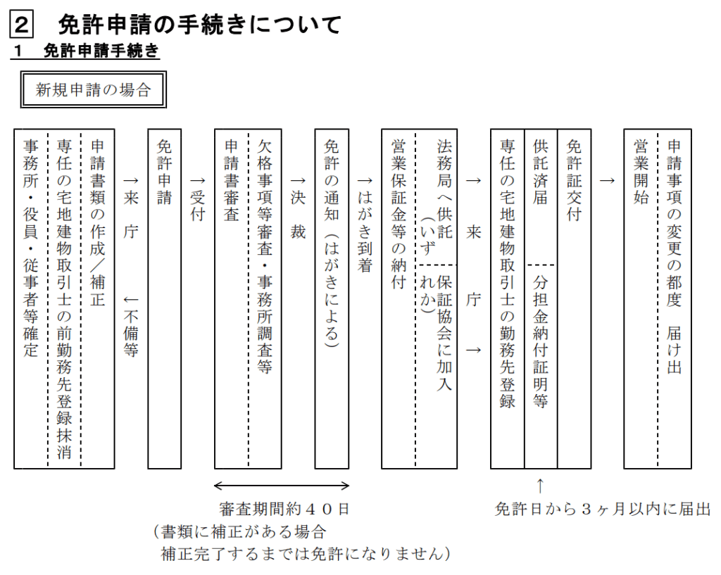 奈良県で宅建業免許を取得する/全体の流れ