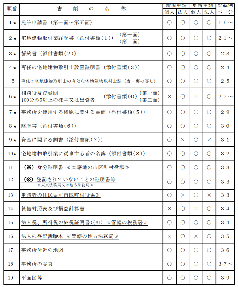 新規申請に必要な主な書類一覧
