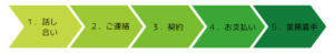 離婚協議書作成の流れ