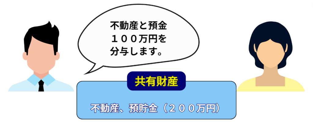財産分与の例（不動産と預金１００万円を分与します。）