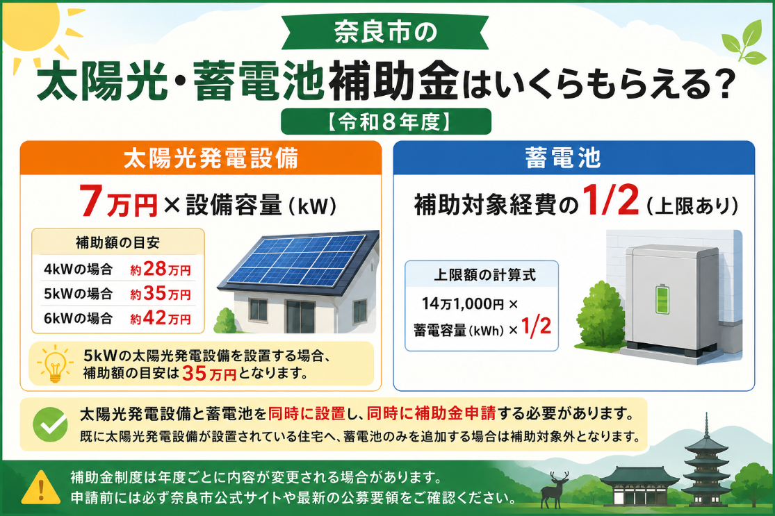 奈良市の太陽光・蓄電池補助金はいくらもらえる？【令和8年度】