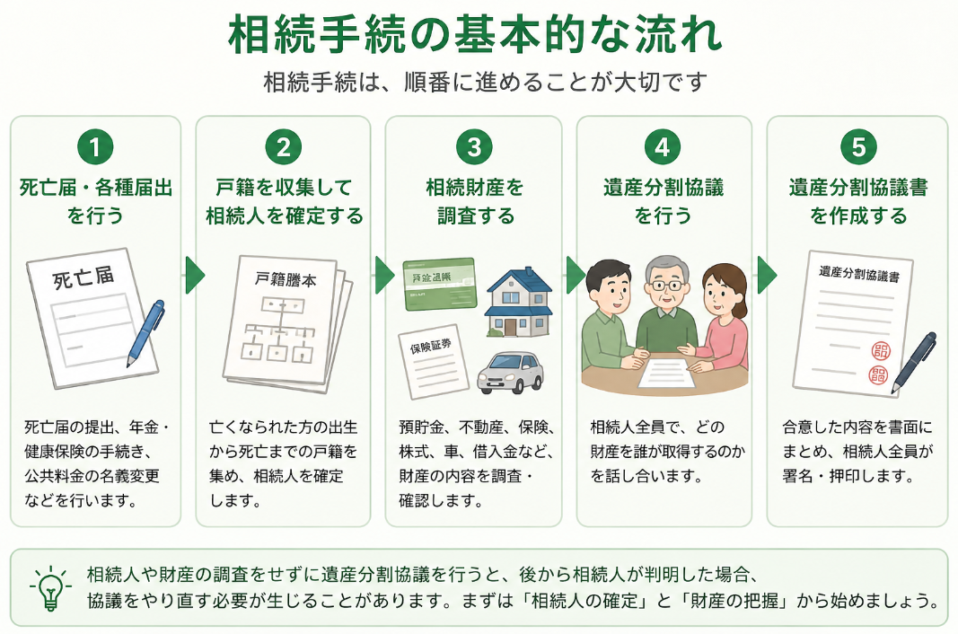 相続手続の基本的な流れ