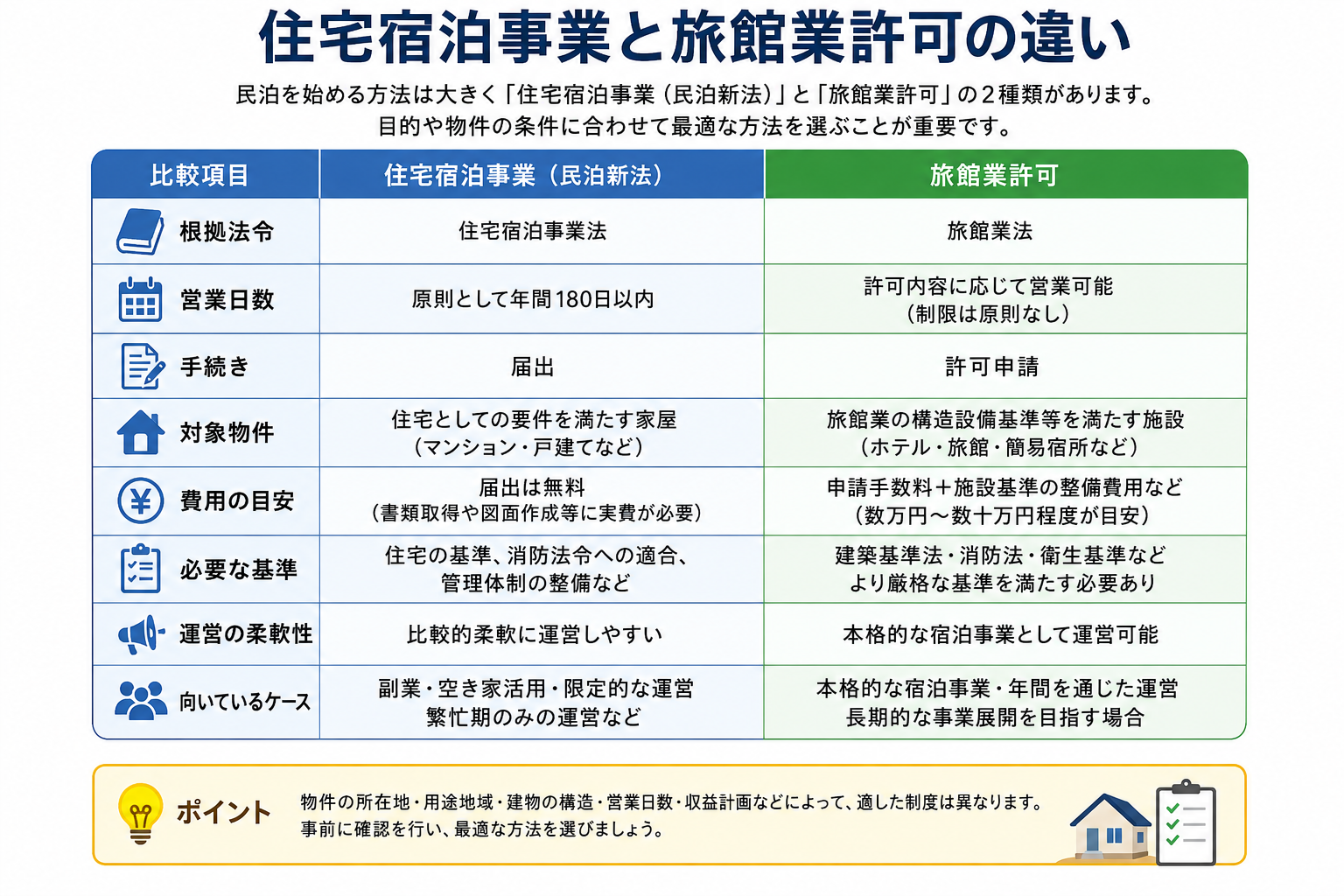 住宅宿泊事業と旅館業許可の違い