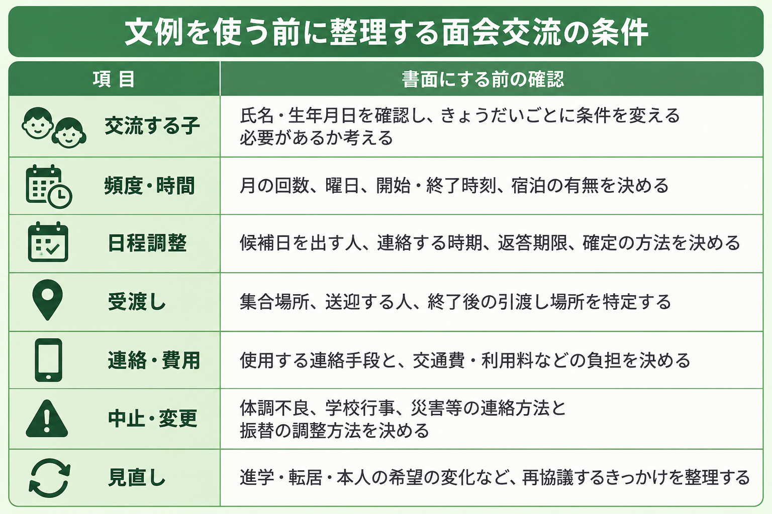 文例を使う前に整理する面会交流の条件