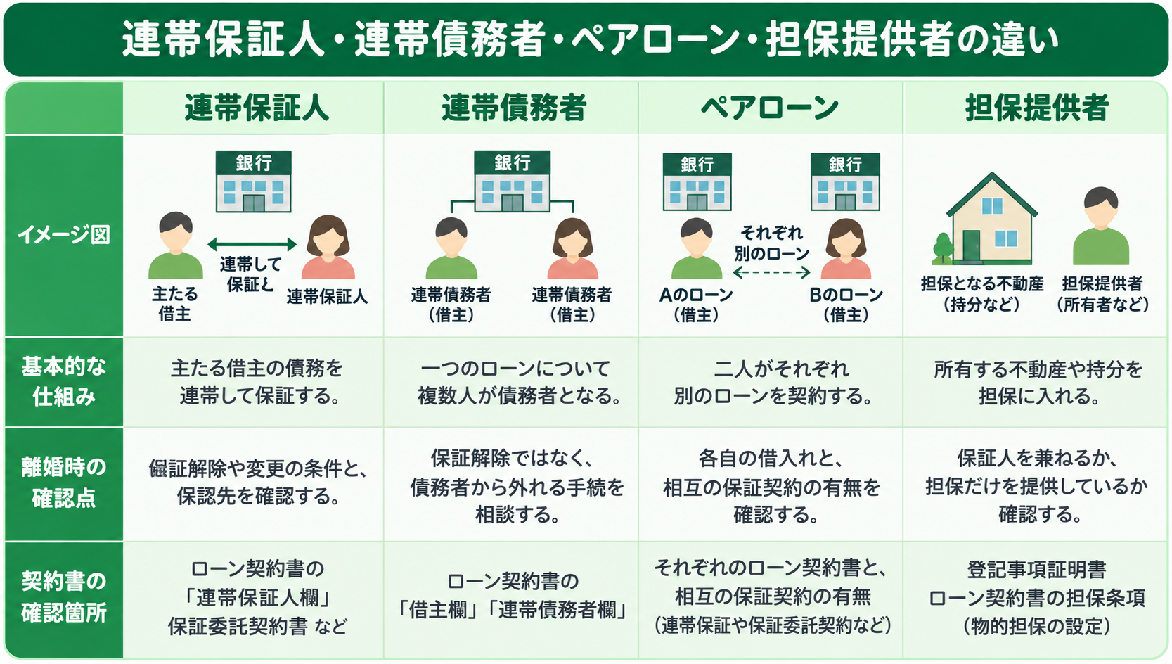 連帯保証人・連帯債務者・ペアローンを契約書で見分ける